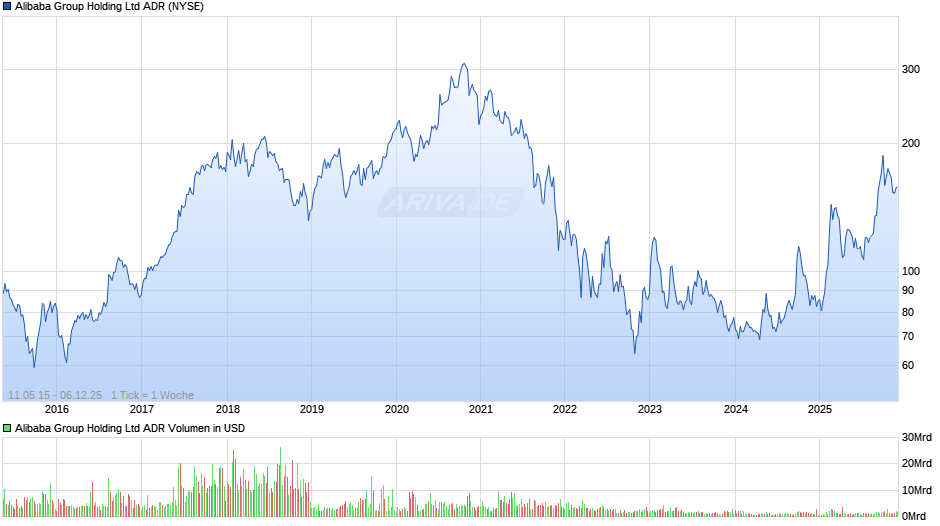 Alibaba ADR Chart