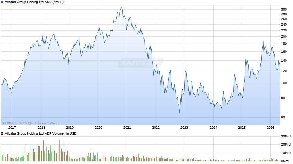 Alibaba ADR Chart