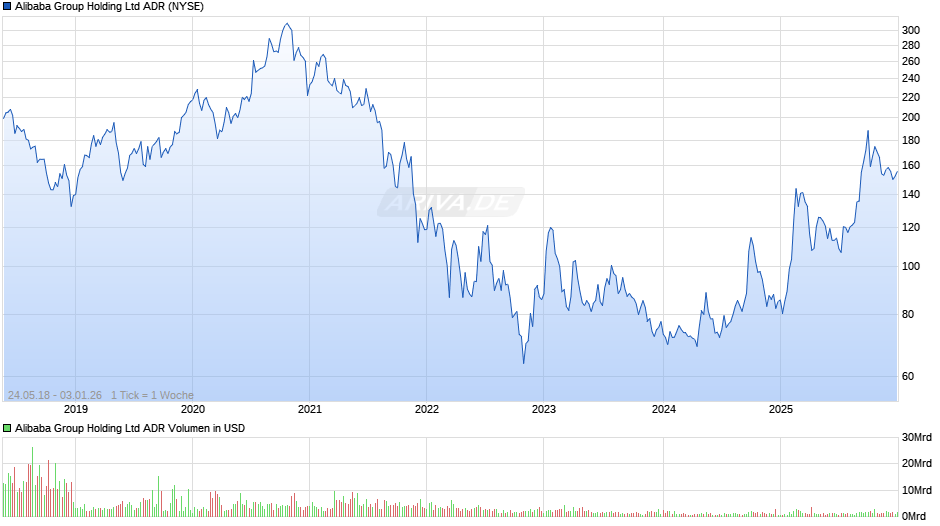 Alibaba ADR Chart