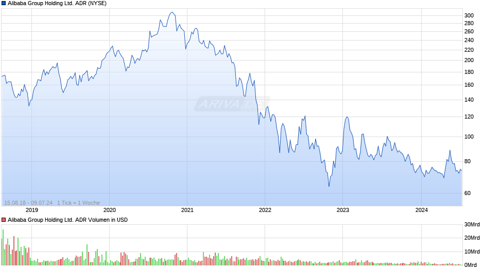 Alibaba ADR Chart
