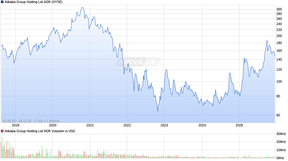 Alibaba ADR Chart