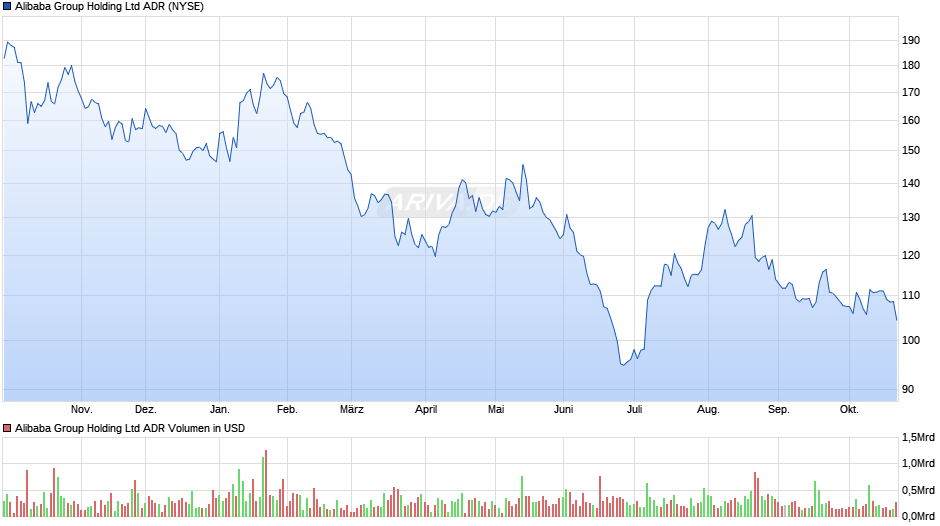 Alibaba ADR Chart