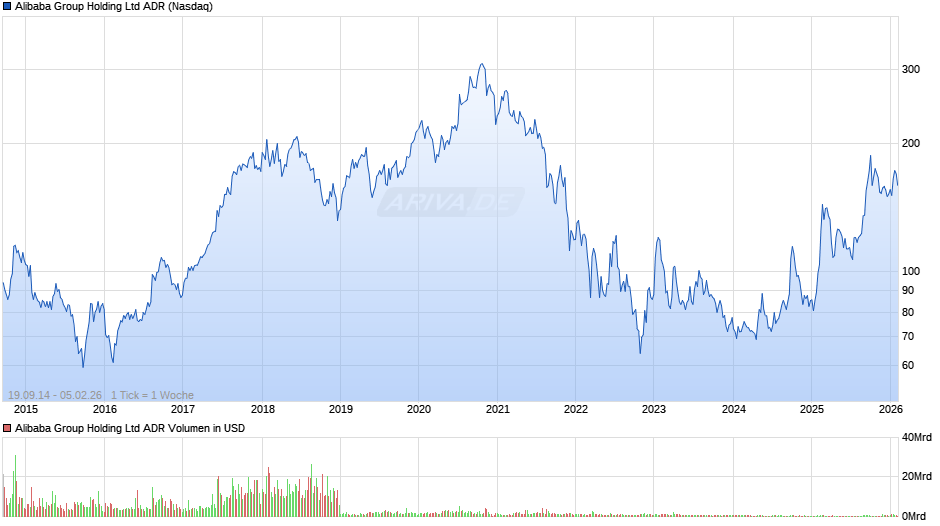 Alibaba ADR Chart