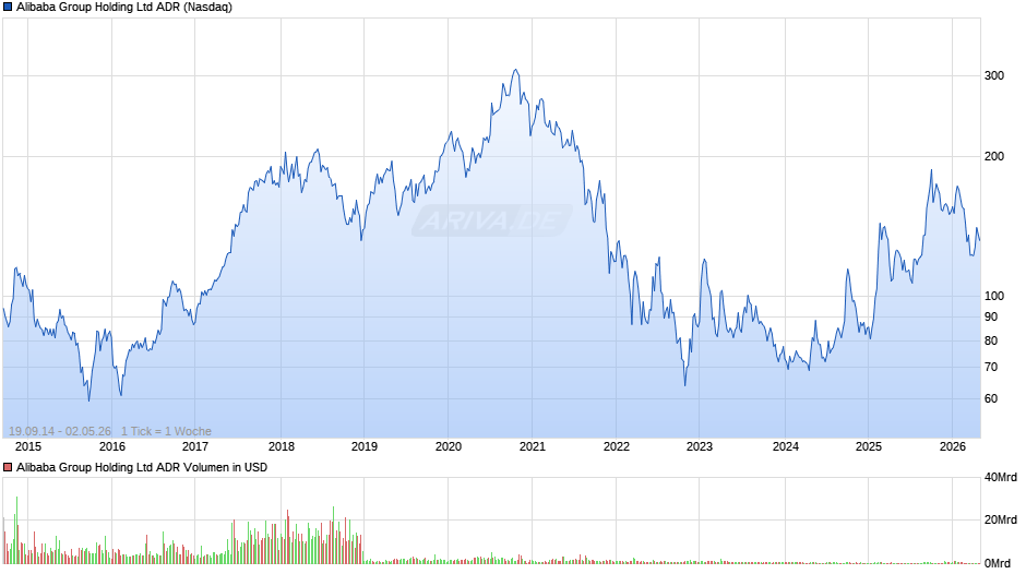 Alibaba ADR Chart