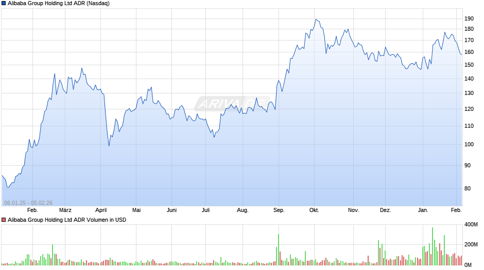 Alibaba ADR Chart