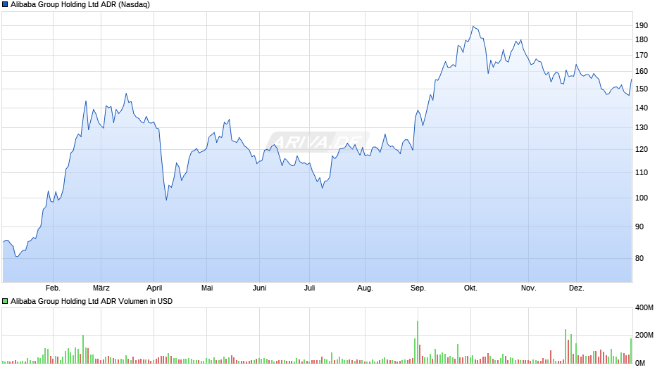Alibaba ADR Chart