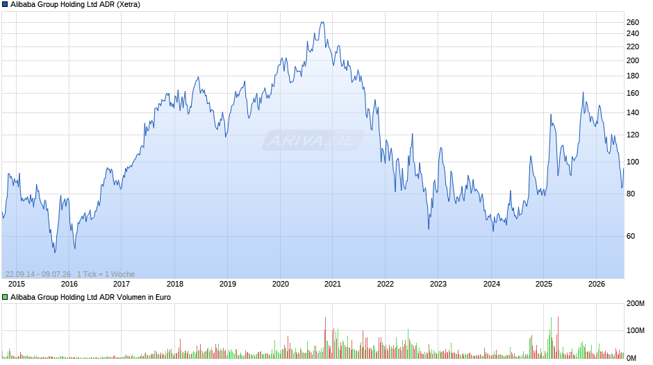 Alibaba ADR Chart