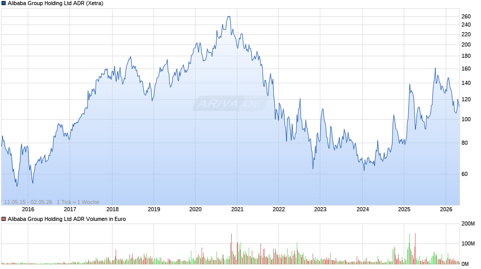 Alibaba ADR Chart