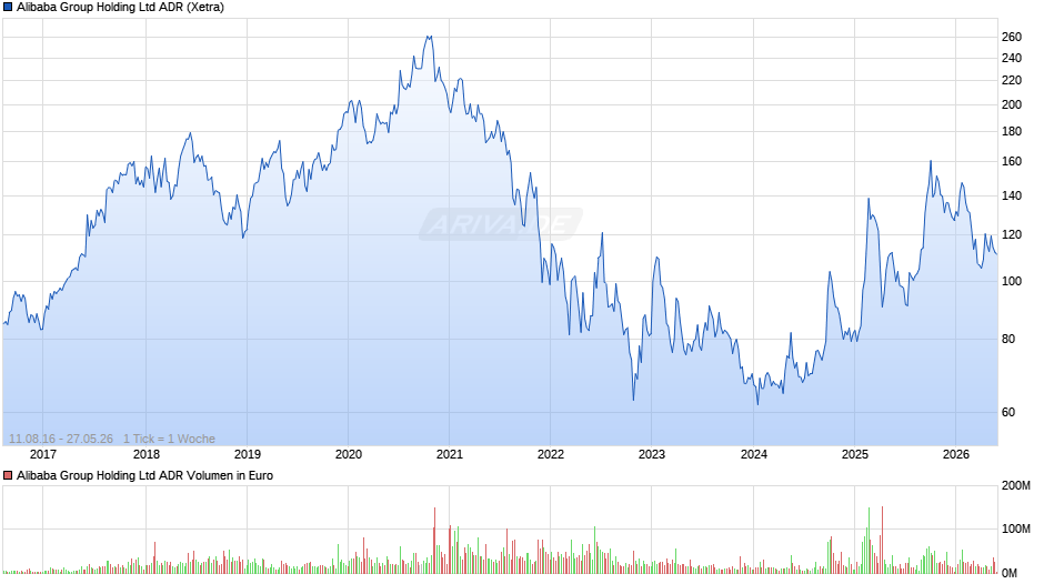 Alibaba ADR Chart