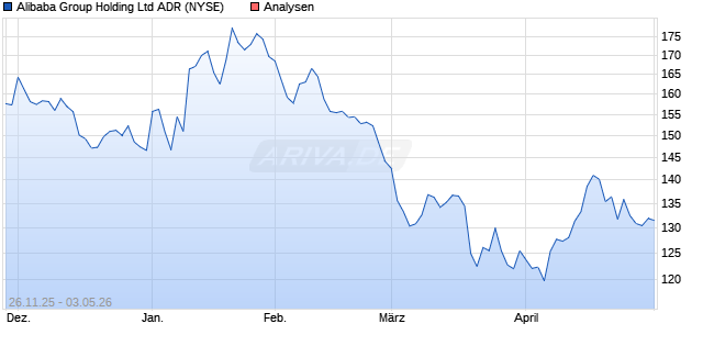 Alibaba Group Holding Ltd ADR
