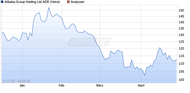 Alibaba Aktie (ADR) Aktie