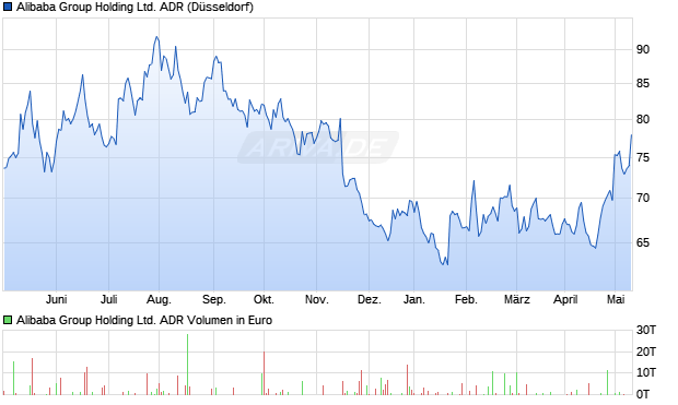 Alibaba Group Holding Ltd. ADR Aktie Chart