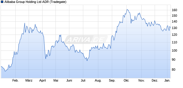 Alibaba ADR Chart