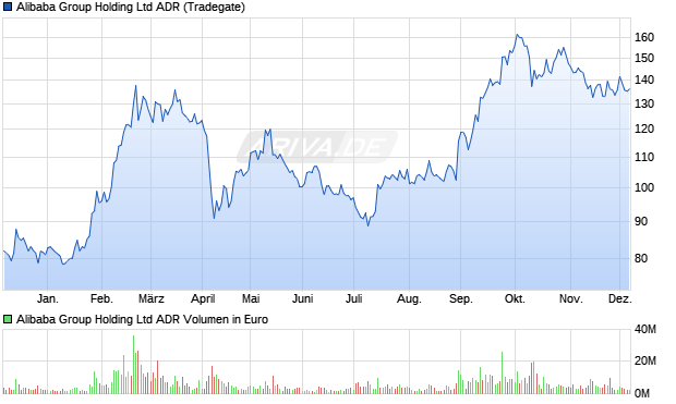 Alibaba ADR Chart