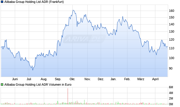 Alibaba ADR Chart