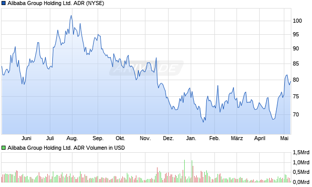 Alibaba Group ADR Aktie Chart