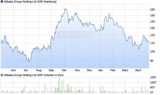 Alibaba ADR Chart