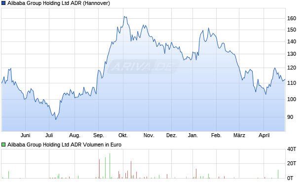 Alibaba ADR Chart
