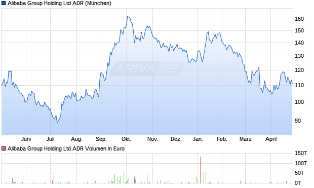 Alibaba ADR Chart
