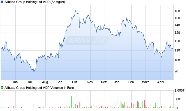 Alibaba ADR Chart