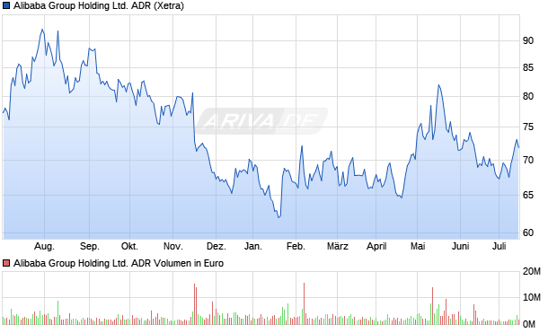 Alibaba Group Holding Ltd. ADR Aktie Chart