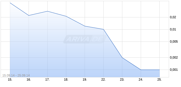 PNE WIND BZR (Handel: 15.09.2014 &ndash; 25.09.2014) Chart