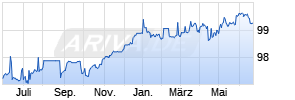 variabel Allianz SE 14/unbefristet auf 10J EUR Swap Chart