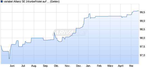 variabel Allianz SE 14/unbefristet auf 10J EUR Swap (WKN A13R7Z, ISIN DE000A13R7Z7) Chart