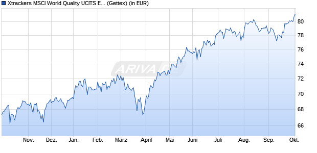 Performance des Xtrackers MSCI World Quality UCITS ETF 1C (WKN A1103D, ISIN IE00BL25JL35)
