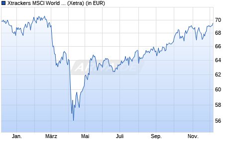 Performance des Xtrackers MSCI World Quality UCITS ETF 1C (WKN A1103D, ISIN IE00BL25JL35)