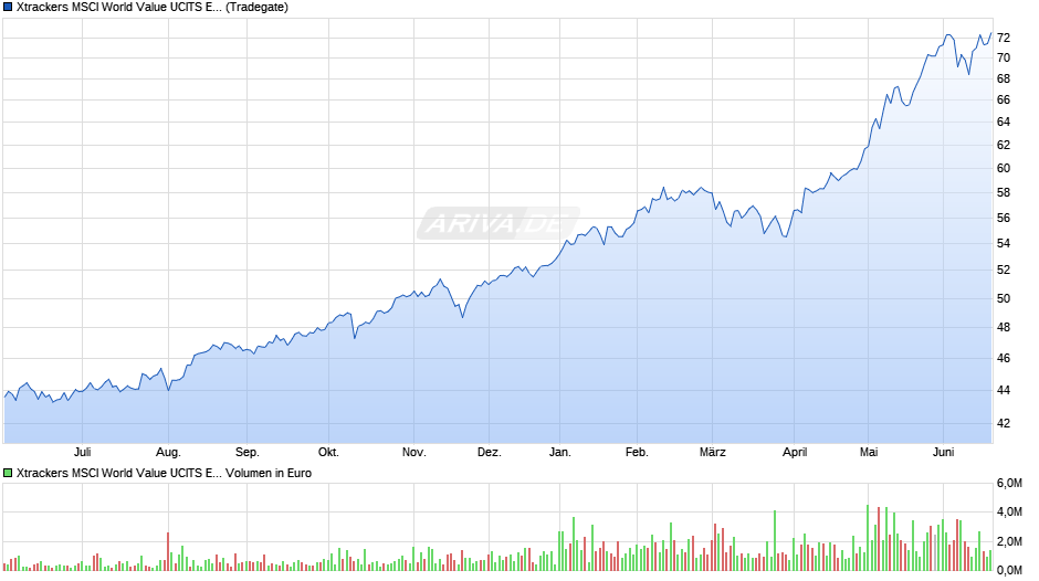 Xtrackers MSCI World Value UCITS ETF 1C Chart