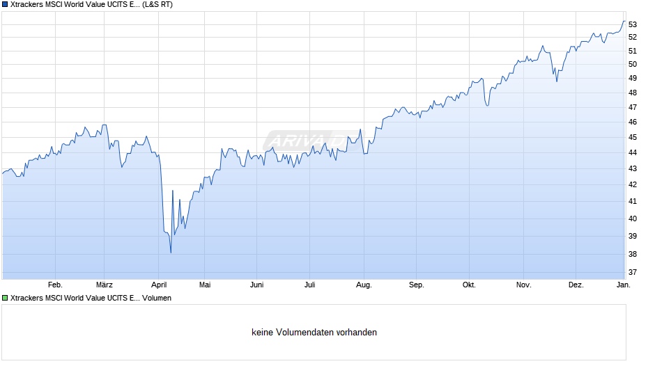 Xtrackers MSCI World Value UCITS ETF 1C Chart