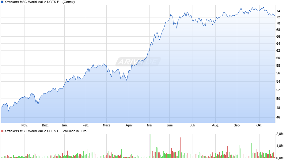 Xtrackers MSCI World Value UCITS ETF 1C Chart
