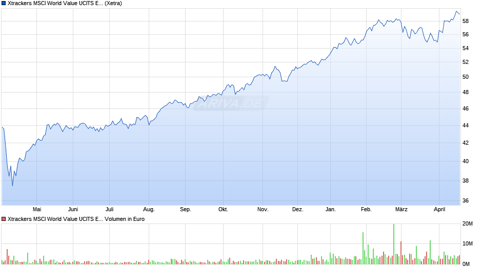 Xtrackers MSCI World Value UCITS ETF 1C Chart