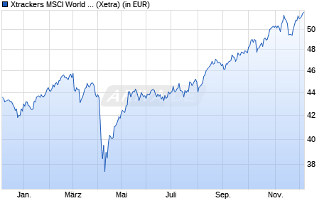 Performance des Xtrackers MSCI World Value UCITS ETF 1C (WKN A1103E, ISIN IE00BL25JM42)