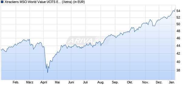 Performance des Xtrackers MSCI World Value UCITS ETF 1C (WKN A1103E, ISIN IE00BL25JM42)
