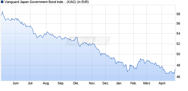 Performance des Vanguard Japan Government Bond Index Fund Institutional Plus JPY Acc (WKN A118YM, ISIN IE00BGCZ0H16)