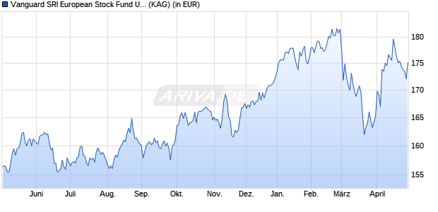 Performance des Vanguard SRI European Stock Fund USD Acc (WKN A118YN, ISIN IE00B4Z8LP80)