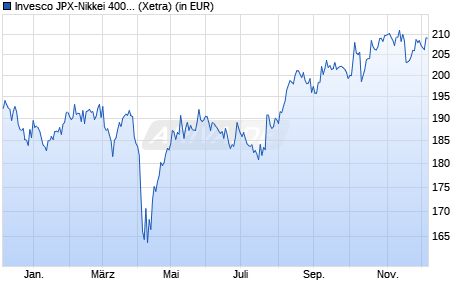 Performance des Invesco JPX-Nikkei 400 UCITS ETF Acc (WKN A119GW, ISIN IE00BPRCH686)