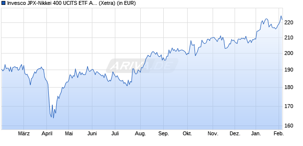 Performance des Invesco JPX-Nikkei 400 UCITS ETF Acc (WKN A119GW, ISIN IE00BPRCH686)