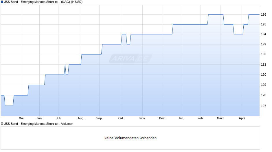 JSS Bond - Emerging Markets Short-term I USD acc Chart