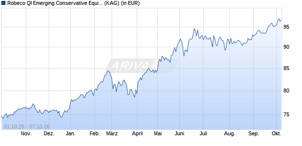 Performance des Robeco QI Emerging Conservative Equities (USD) B (WKN A12AYR, ISIN LU0951559870)