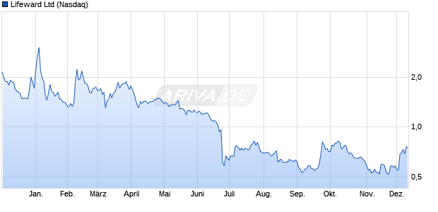 Lifeward Aktie Chart