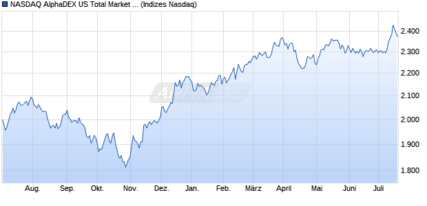 NASDAQ AlphaDEX US Total Market NTR Index Chart