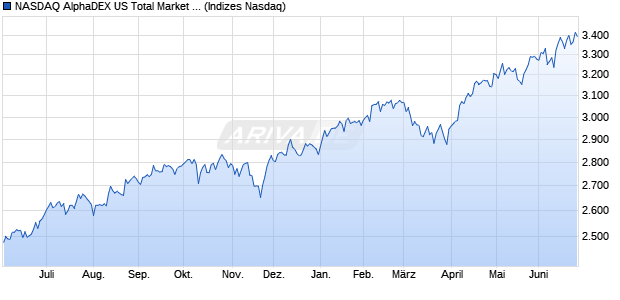 NASDAQ AlphaDEX US Total Market NTR Index Chart