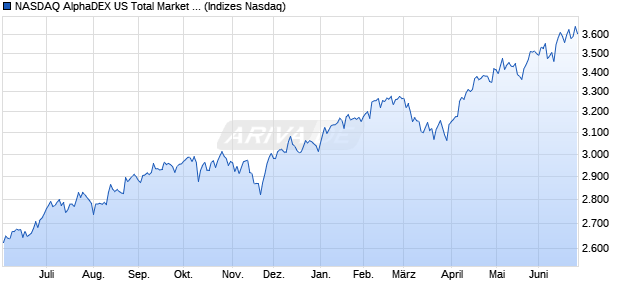 NASDAQ AlphaDEX US Total Market TR Index Chart