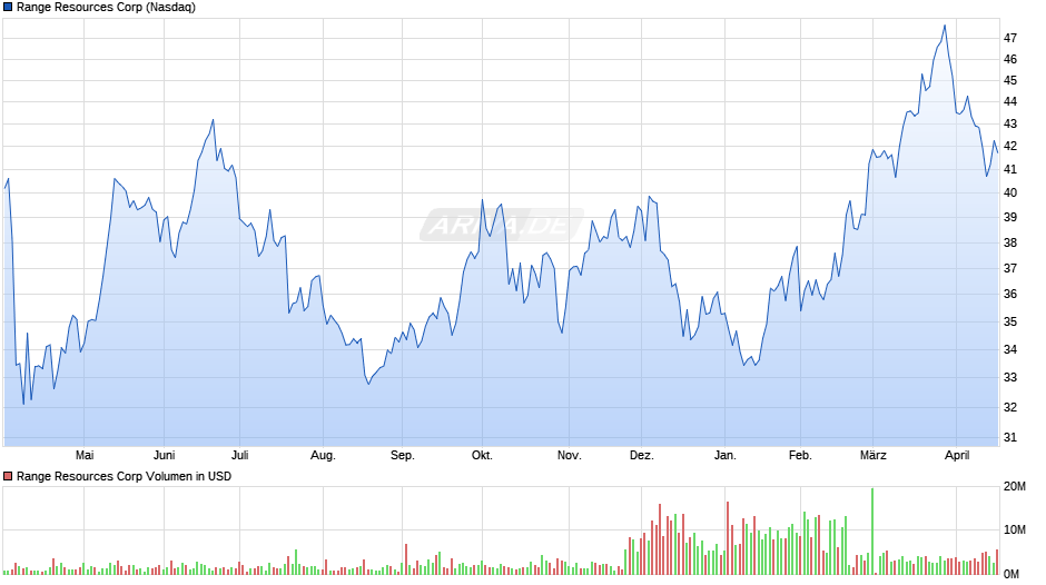 Range Resources Chart
