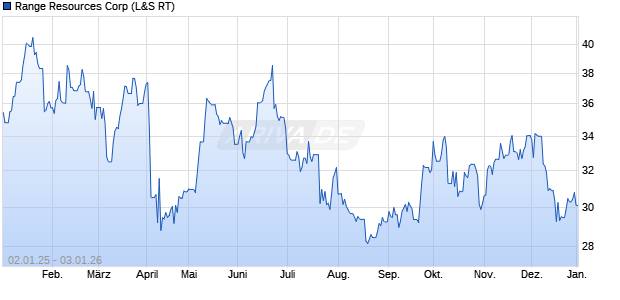 Range Resources Aktie Chart