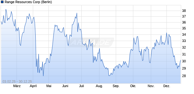 Range Resources Aktie Chart