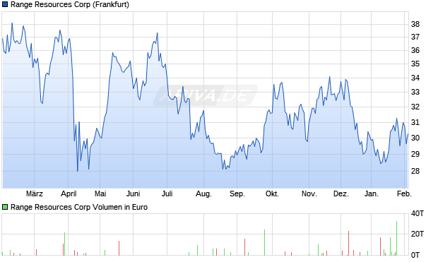 Range Resources Aktie Chart